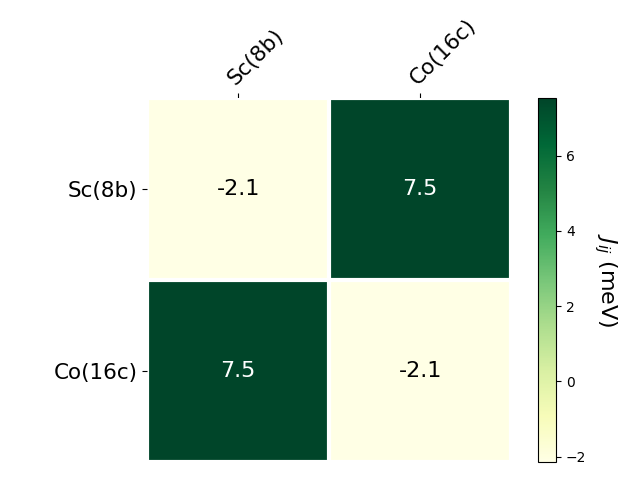 Exchange coupling parameters