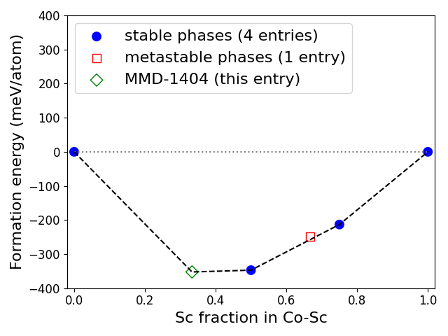 Phase diagram