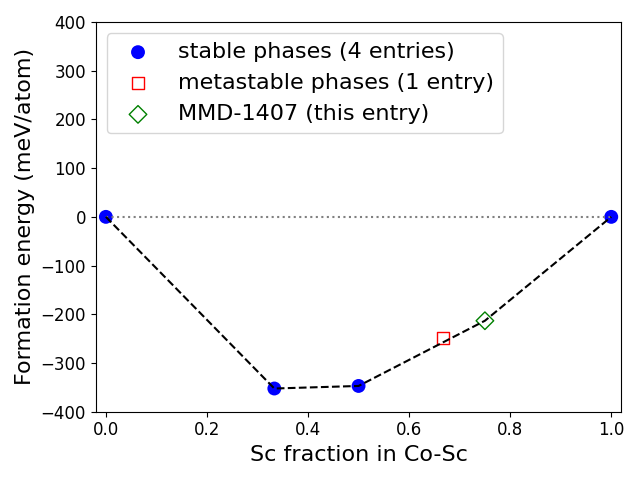 Phase diagram