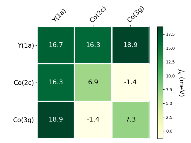 Exchange coupling parameters