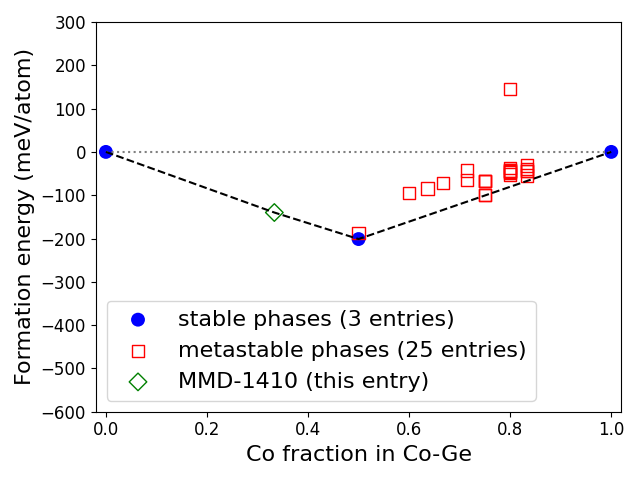 Phase diagram