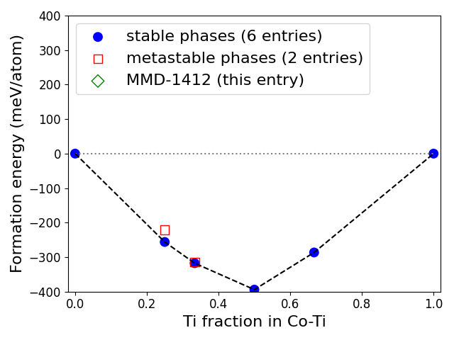 Phase diagram