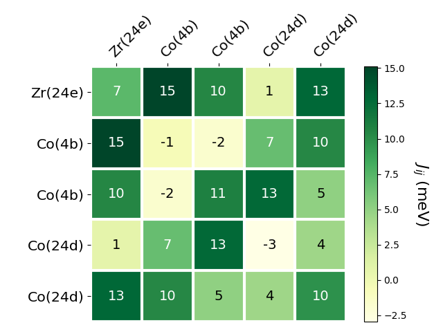 Exchange coupling parameters