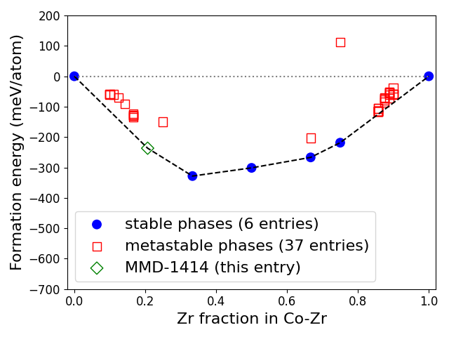 Phase diagram