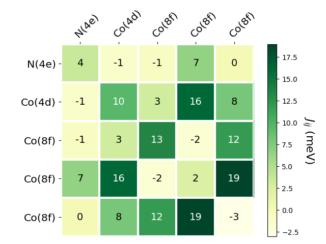 Exchange coupling parameters