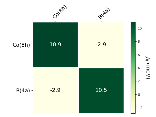 Exchange coupling parameters