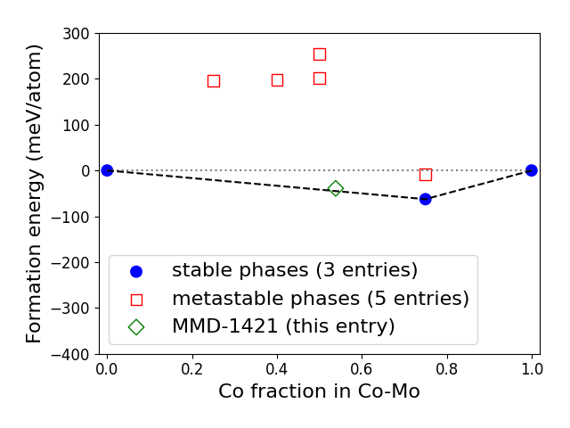 Phase diagram