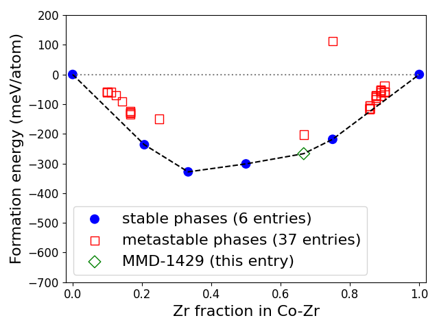 Phase diagram