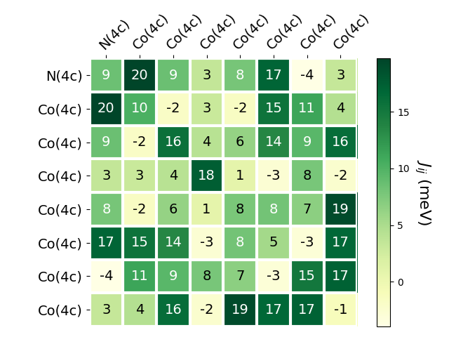 Exchange coupling parameters