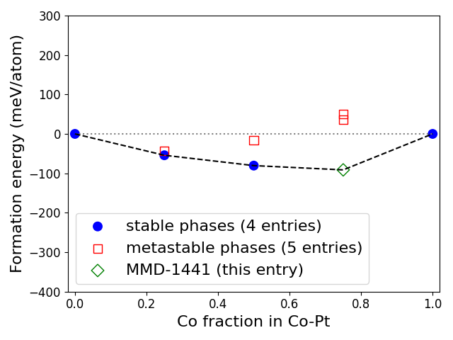 Phase diagram