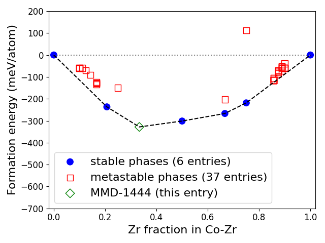 Phase diagram