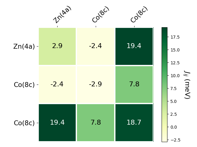 Exchange coupling parameters