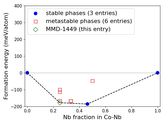 Phase diagram