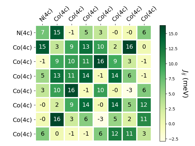 Exchange coupling parameters