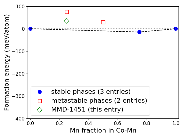 Phase diagram