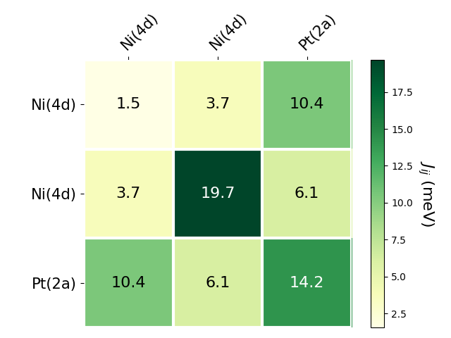 Exchange coupling parameters