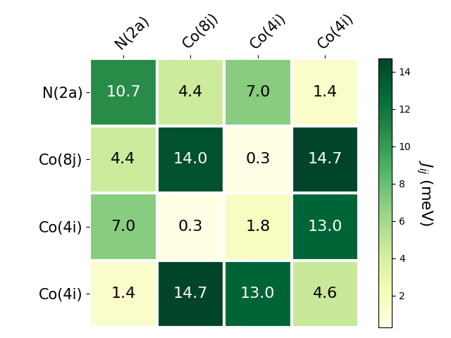 Exchange coupling parameters