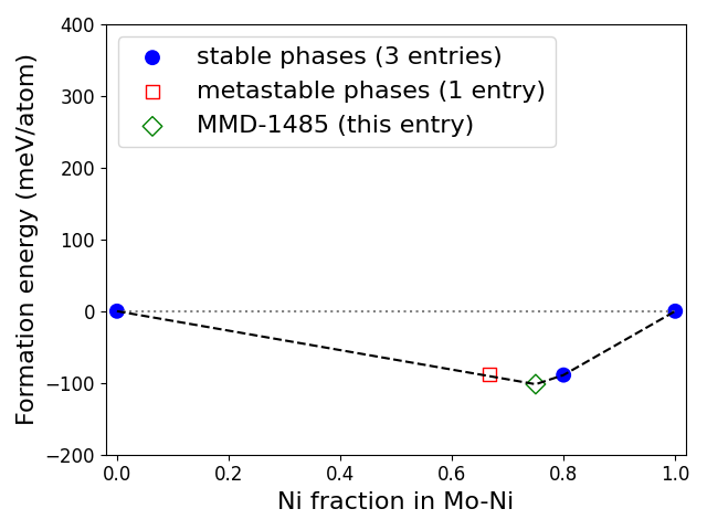 Phase diagram