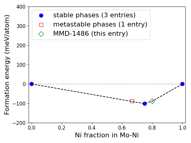 Phase diagram