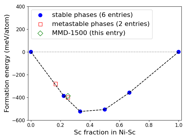 Phase diagram