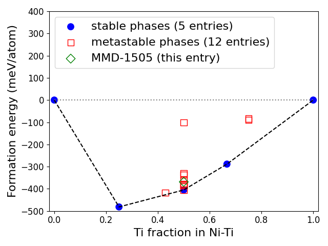 Phase diagram