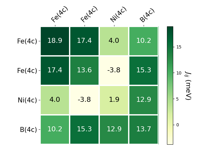 Exchange coupling parameters