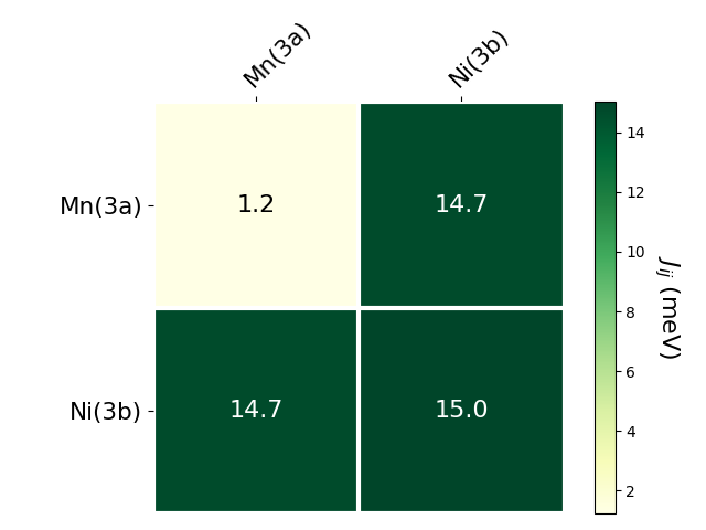 Exchange coupling parameters