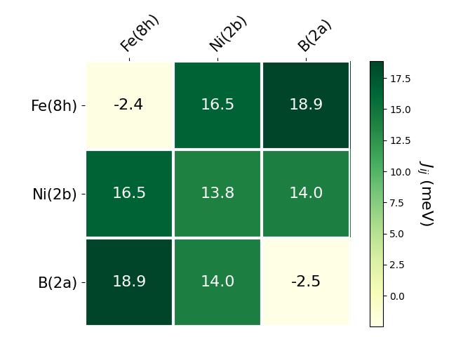 Exchange coupling parameters