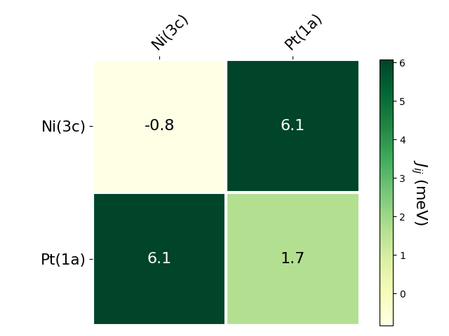 Exchange coupling parameters