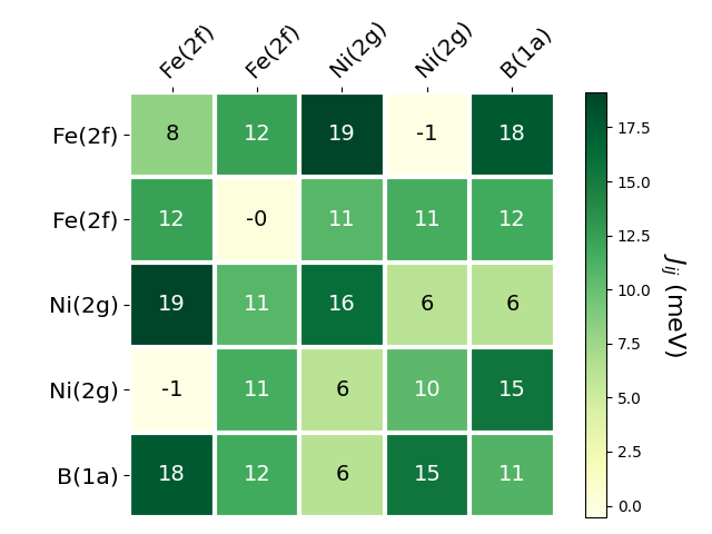 Exchange coupling parameters