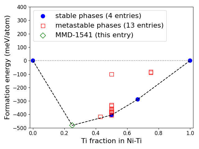 Phase diagram