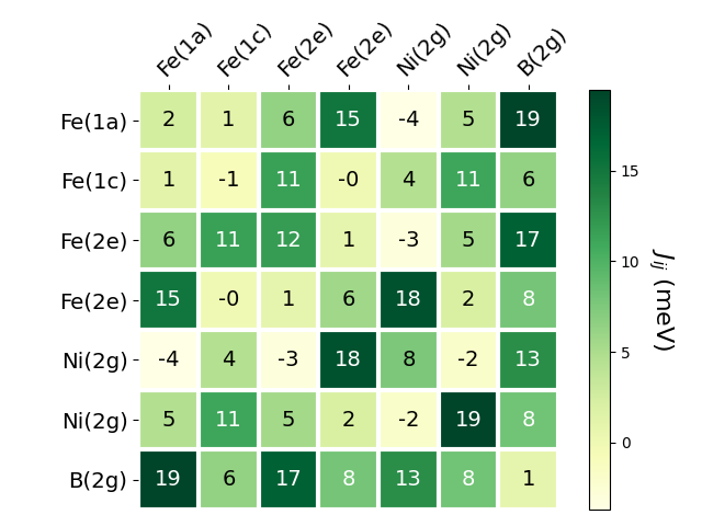 Exchange coupling parameters