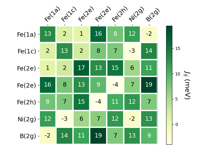 Exchange coupling parameters