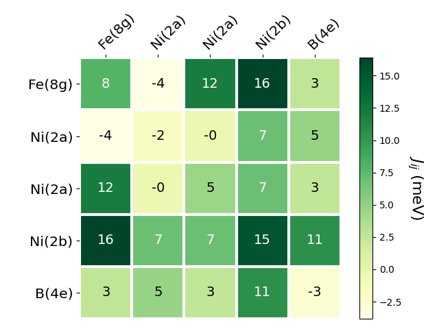 Exchange coupling parameters