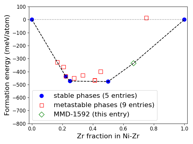 Phase diagram