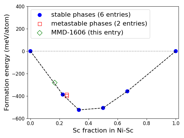 Phase diagram