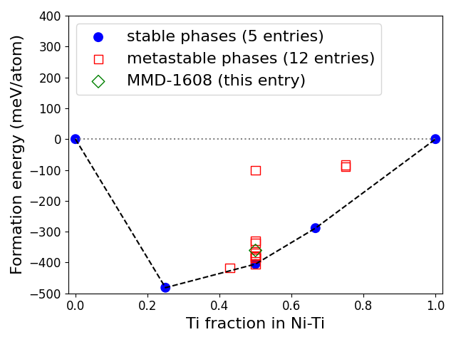 Phase diagram