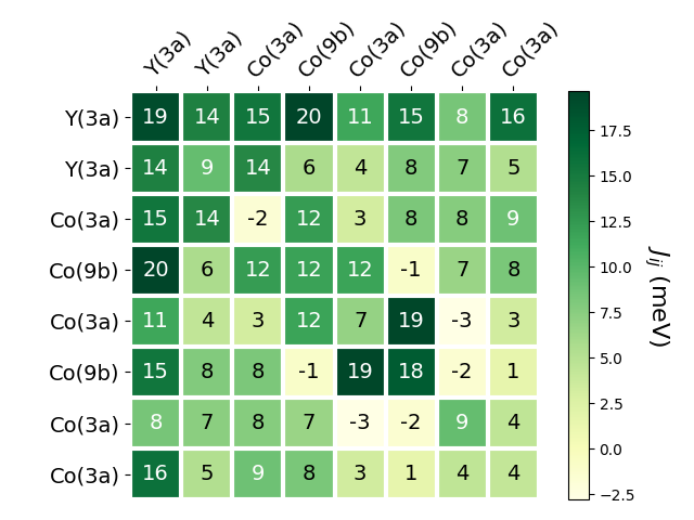 Exchange coupling parameters