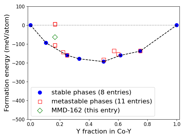 Phase diagram