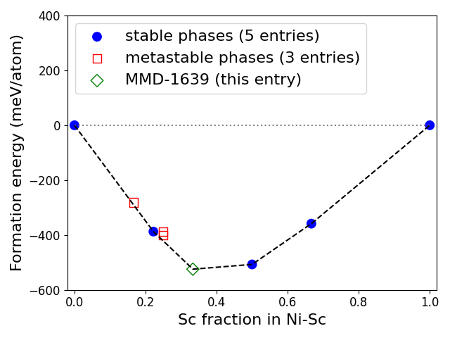 Phase diagram