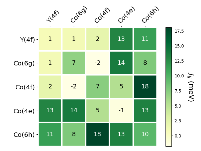 Exchange coupling parameters