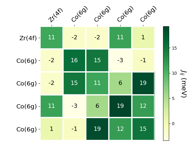 Exchange coupling parameters