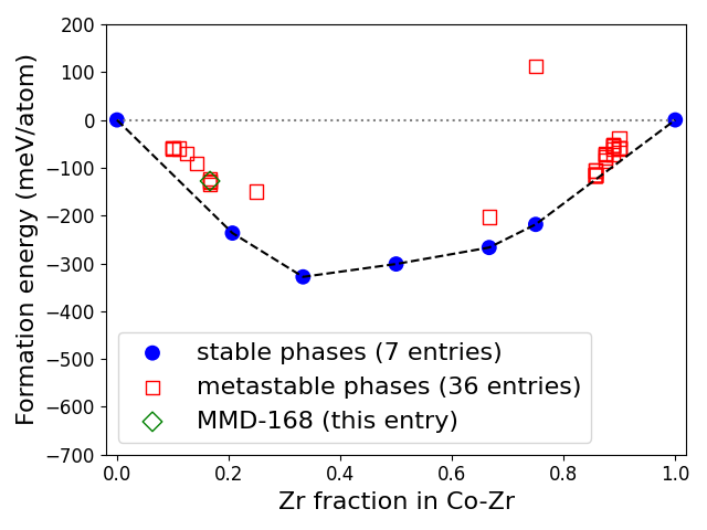 Phase diagram