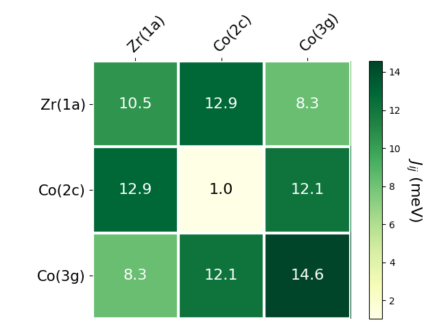 Exchange coupling parameters