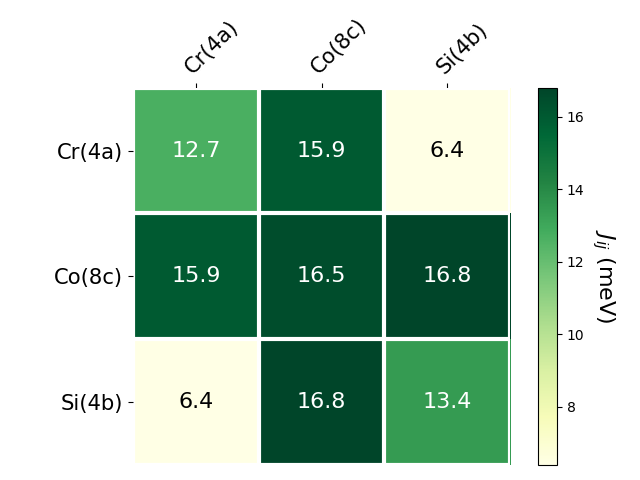 Exchange coupling parameters