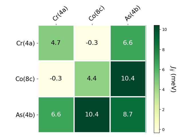 Exchange coupling parameters