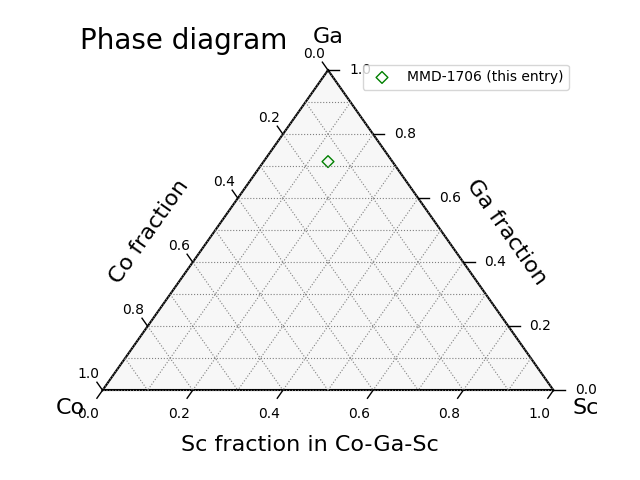 Phase diagram