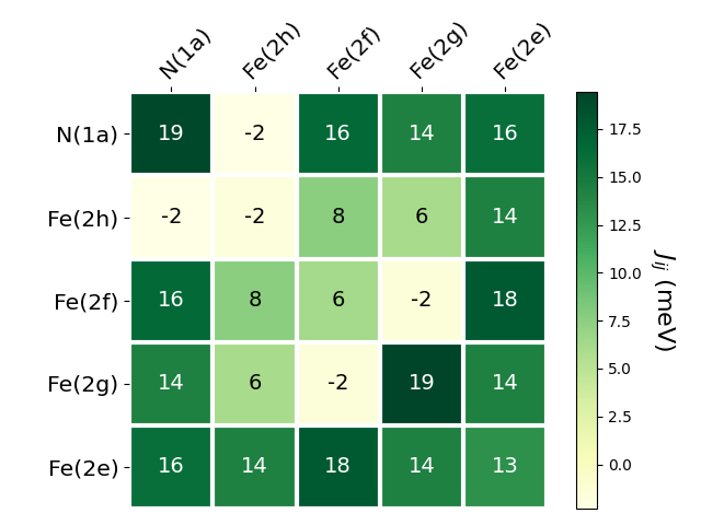 Exchange coupling parameters