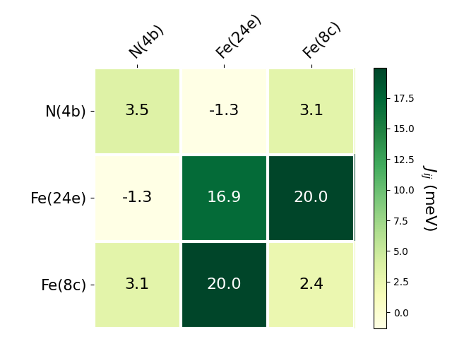 Exchange coupling parameters