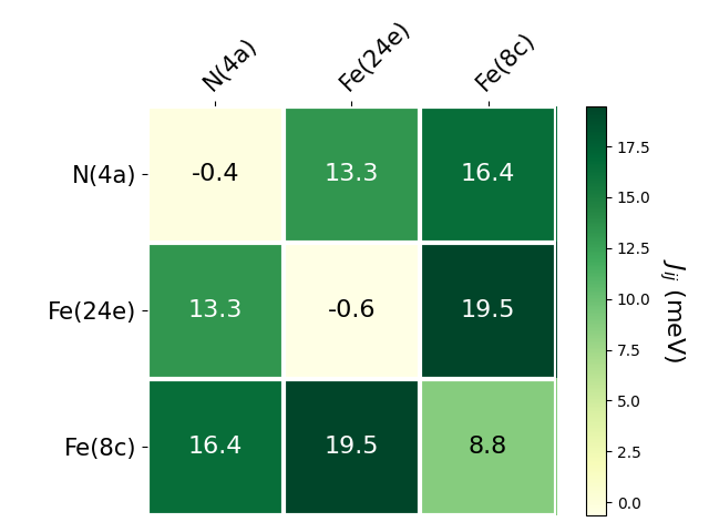 Exchange coupling parameters